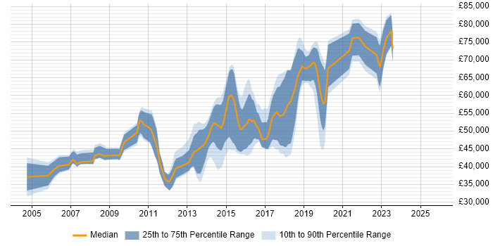Salary distribution trend for jobs in Kingston Upon Thames citing .NET Framework