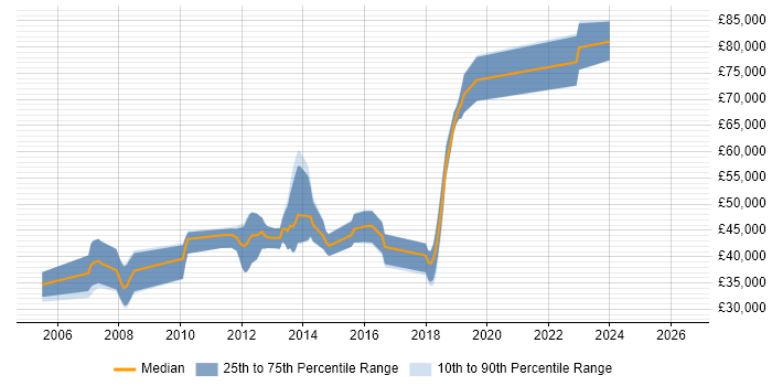 Salary distribution trend for .NET Software Developer job vacancies in Kingston Upon Thames