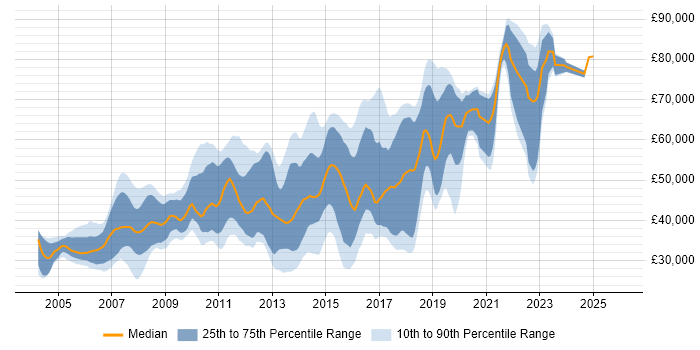 Salary distribution trend for jobs in Kingston Upon Thames citing .NET