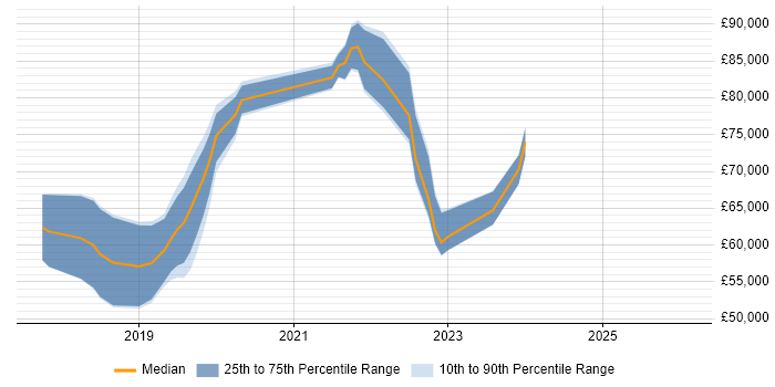 Salary distribution trend for jobs in Kingston Upon Thames citing .NET Core