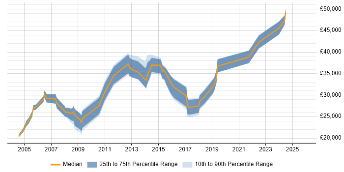 Salary distribution trend for jobs in Kingston Upon Thames citing Driving Licence