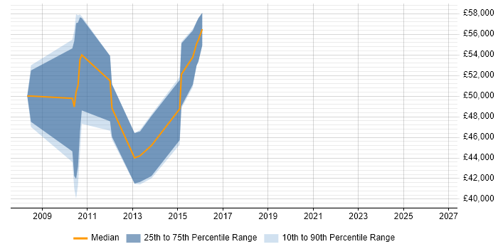Salary distribution trend for jobs in Kingston Upon Thames citing DSDM