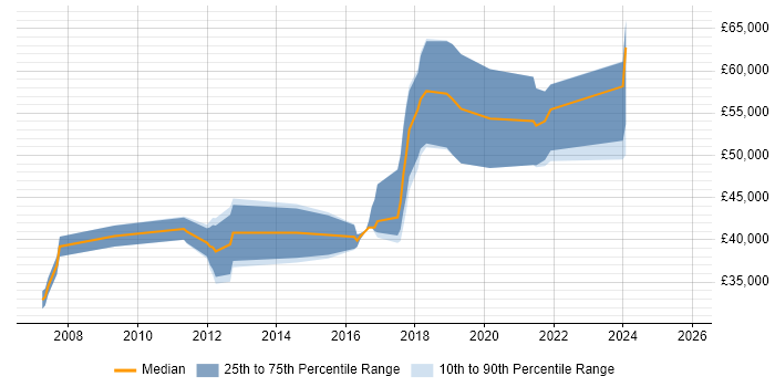 Salary distribution trend for jobs in Kingston Upon Thames citing End-to-End Testing