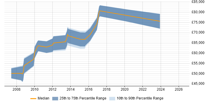 Salary distribution trend for jobs in Kingston Upon Thames citing Enterprise Architecture
