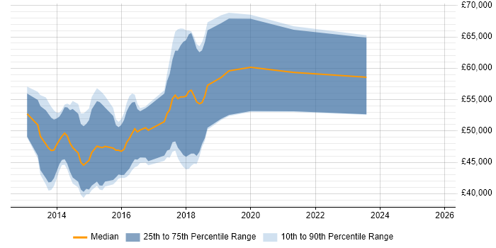 Salary distribution trend for jobs in Kingston Upon Thames citing Entity Framework