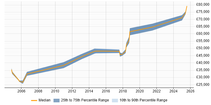 Salary distribution trend for jobs in Kingston Upon Thames citing Ethernet