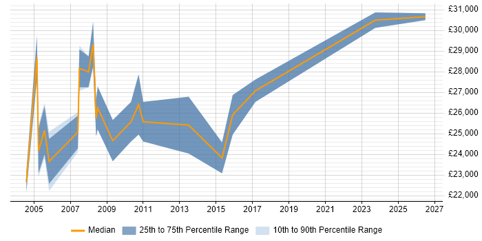 Salary distribution trend for Field Engineer job vacancies in Kingston Upon Thames