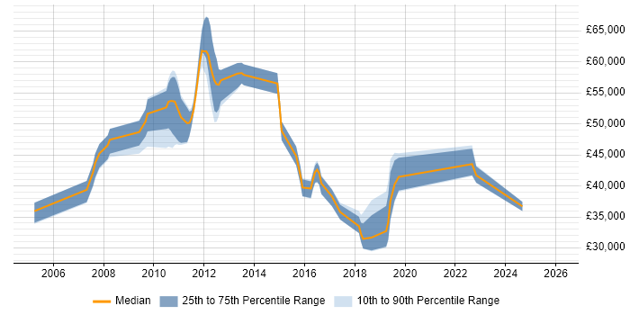 Salary distribution trend for Financial Analyst job vacancies in Kingston Upon Thames