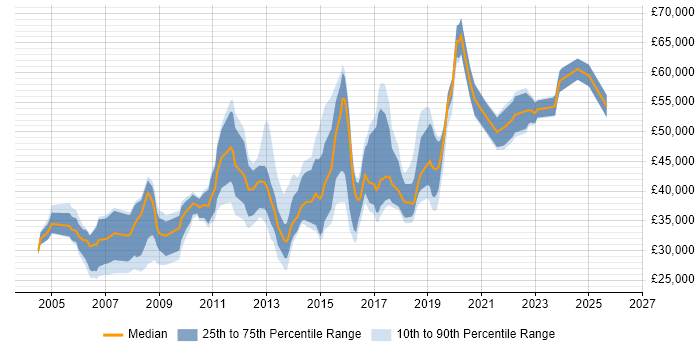 Salary distribution trend for jobs in Kingston Upon Thames citing Firewall