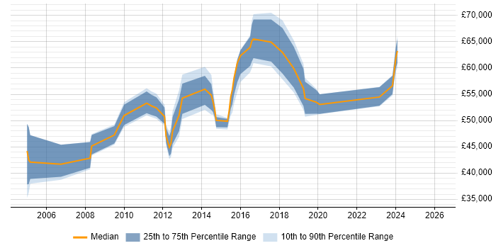 Salary distribution trend for jobs in Kingston Upon Thames citing FMCG