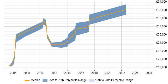 Salary distribution trend for jobs in Kingston Upon Thames citing French Language