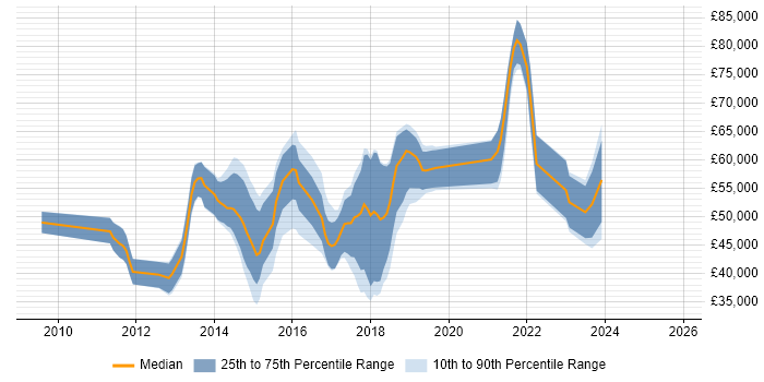 Salary distribution trend for jobs in Kingston Upon Thames citing Git