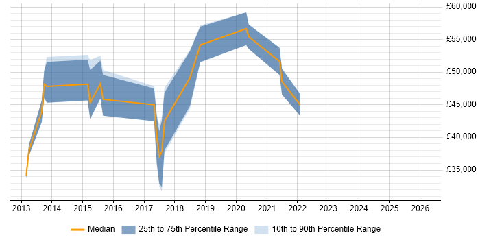 Salary distribution trend for jobs in Kingston Upon Thames citing GitHub