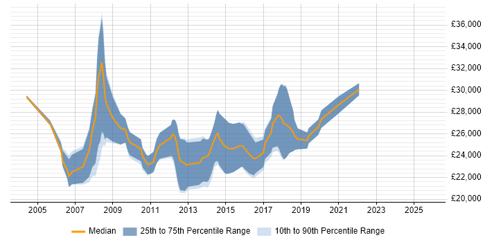 Salary distribution trend for Graduate job vacancies in Kingston Upon Thames