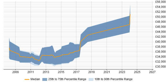 Salary distribution trend for jobs in Kingston Upon Thames citing Image Processing