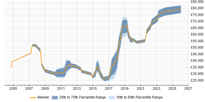 Salary distribution trend for jobs in Kingston Upon Thames citing Incident Management
