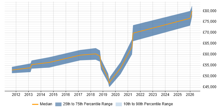 Salary distribution trend for jobs in Kingston Upon Thames citing Incident Response