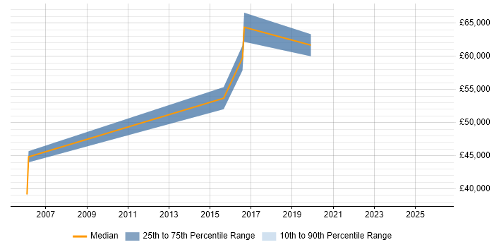 Salary distribution trend for jobs in Kingston Upon Thames citing Informatica