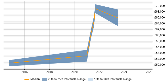 Salary distribution trend for jobs in Kingston Upon Thames citing Information Assurance