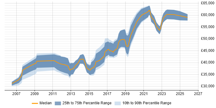 Salary distribution trend for Infrastructure Engineer job vacancies in Kingston Upon Thames