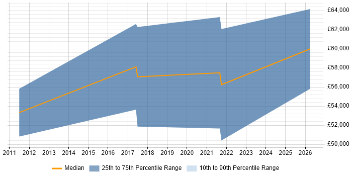 Salary distribution trend for jobs in Kingston Upon Thames citing Integration Patterns