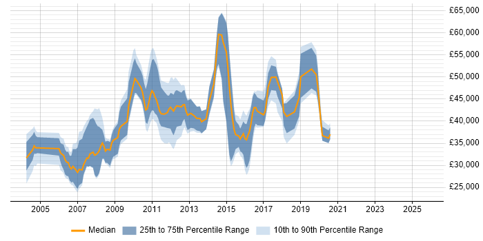 Salary distribution trend for jobs in Kingston Upon Thames citing Internet