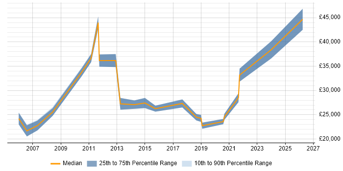 Salary distribution trend for IT Administrator job vacancies in Kingston Upon Thames