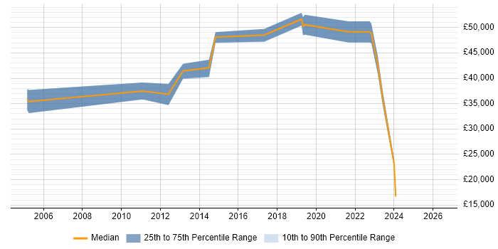 Salary distribution trend for IT Business Analyst job vacancies in Kingston Upon Thames