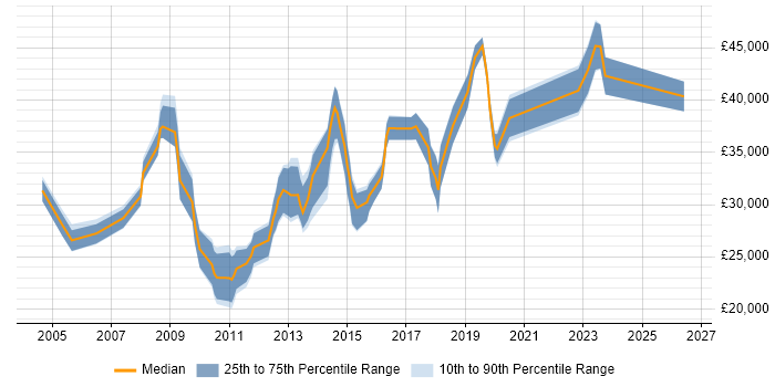 Salary distribution trend for IT Engineer job vacancies in Kingston Upon Thames