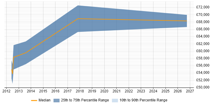 Salary distribution trend for IT Infrastructure Project Manager job vacancies in Kingston Upon Thames
