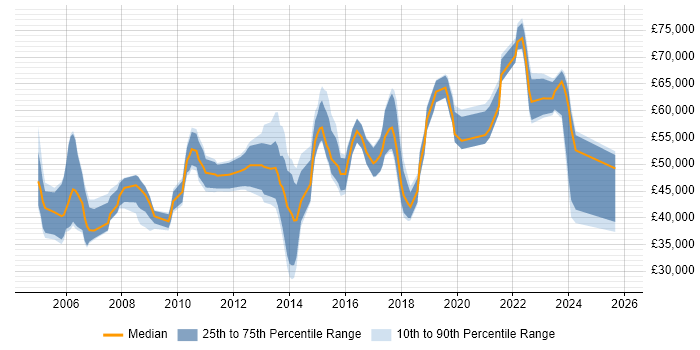 Salary distribution trend for IT Manager job vacancies in Kingston Upon Thames