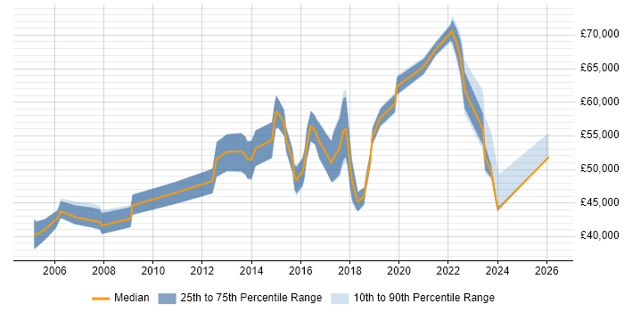 Salary distribution trend for IT Project Manager job vacancies in Kingston Upon Thames