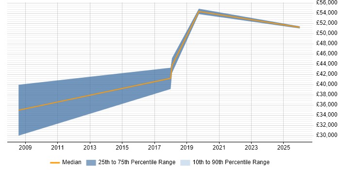 Salary distribution trend for IT Security Manager job vacancies in Kingston Upon Thames