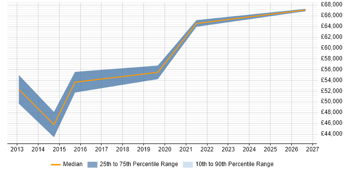 Salary distribution trend for IT Services Delivery Manager job vacancies in Kingston Upon Thames