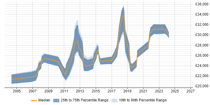 Salary distribution trend for IT Support Analyst job vacancies in Kingston Upon Thames