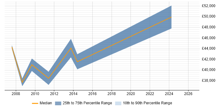 Salary distribution trend for IT Support Manager job vacancies in Kingston Upon Thames