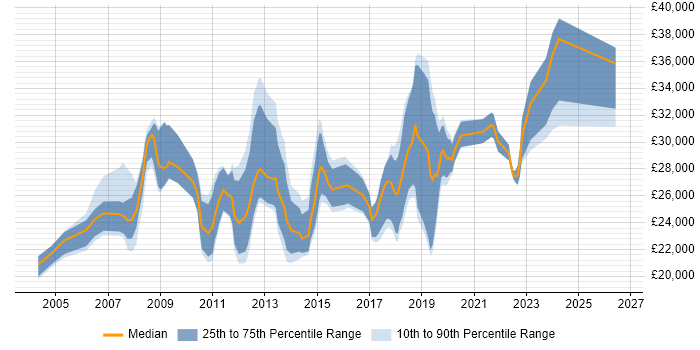 Salary distribution trend for IT Support job vacancies in Kingston Upon Thames