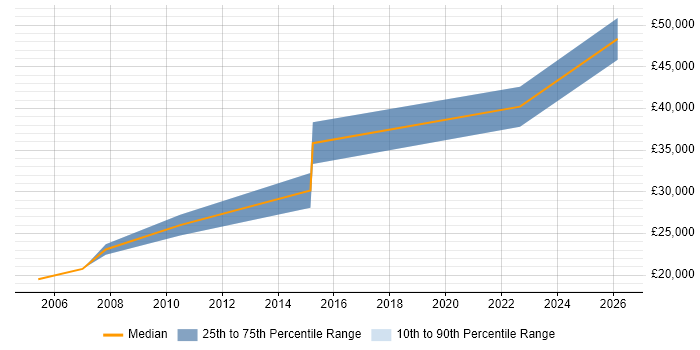 Salary distribution trend for jobs in Kingston Upon Thames citing Italian Language
