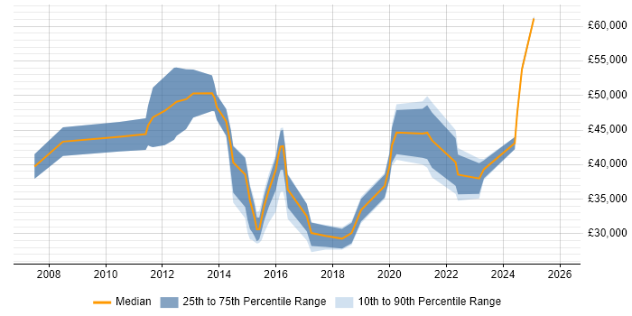 Salary distribution trend for jobs in Kingston Upon Thames citing ITSM