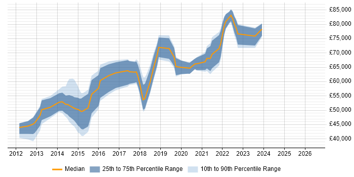Salary distribution trend for jobs in Kingston Upon Thames citing Jenkins