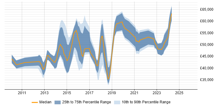 Salary distribution trend for jobs in Kingston Upon Thames citing JIRA
