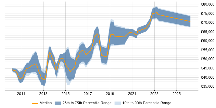Salary distribution trend for jobs in Kingston Upon Thames citing JSON