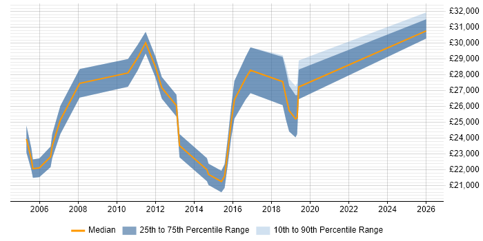 Salary distribution trend for Junior Analyst job vacancies in Kingston Upon Thames