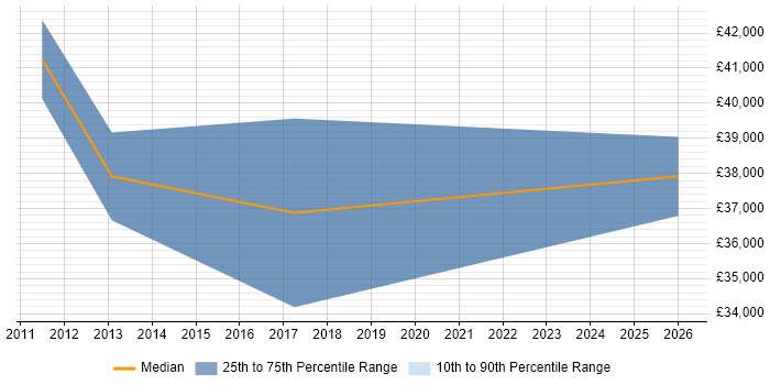 Salary distribution trend for Junior Business Analyst job vacancies in Kingston Upon Thames