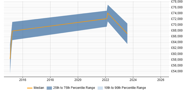 Salary distribution trend for jobs in Kingston Upon Thames citing Kafka