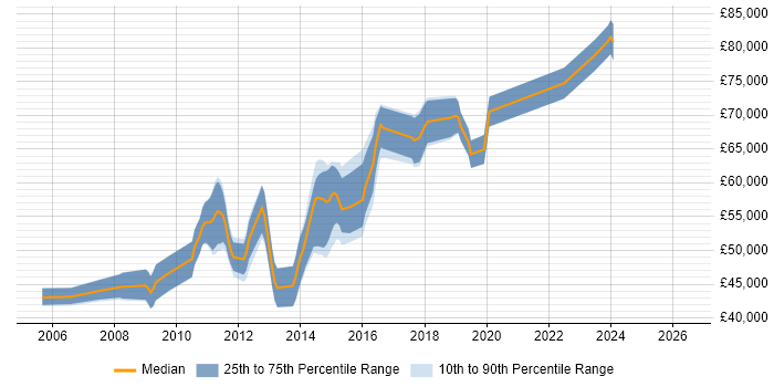 Salary distribution trend for Lead Developer job vacancies in Kingston Upon Thames