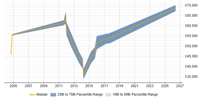 Salary distribution trend for jobs in Kingston Upon Thames citing Legacy Systems