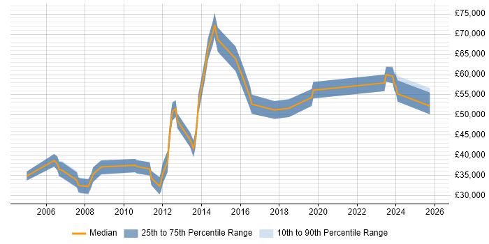 Salary distribution trend for jobs in Kingston Upon Thames citing Legal