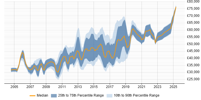 Salary distribution trend for jobs in Kingston Upon Thames citing Linux Salary distribution trend for jobs in Kingston Upon Thames citing Linux