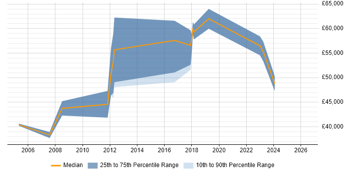 Salary distribution trend for jobs in Kingston Upon Thames citing Load Testing